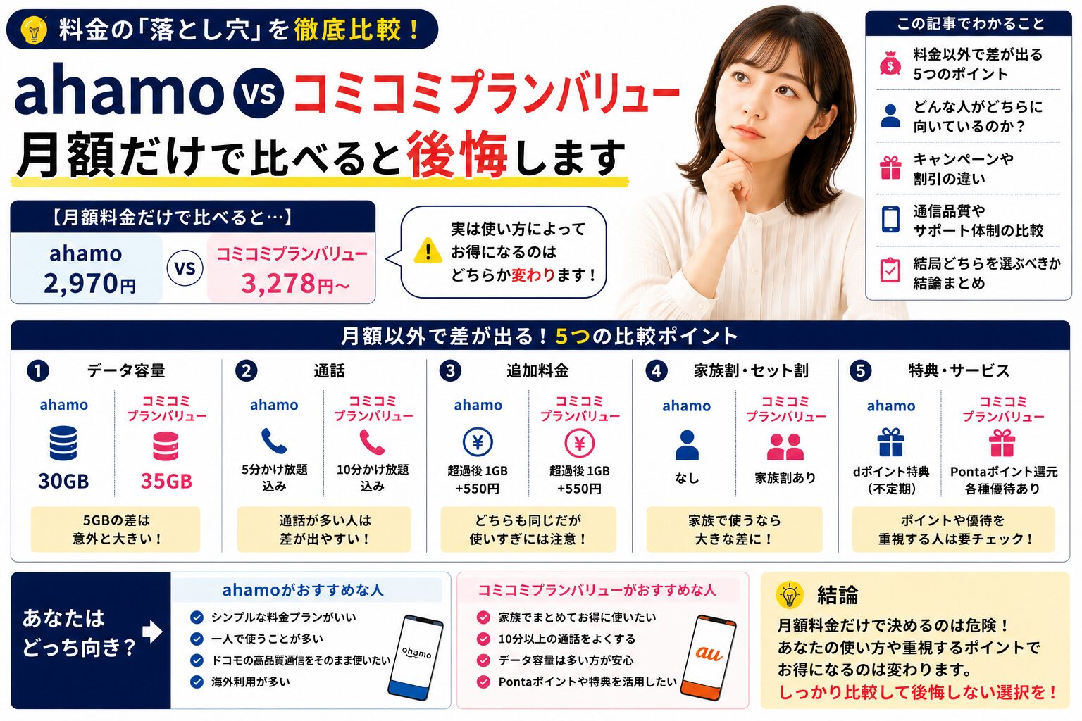 ahamoとコミコミプランバリューの月額を示し、データ容量・通話・追加料金・家族割・特典の5点で比べた比較表