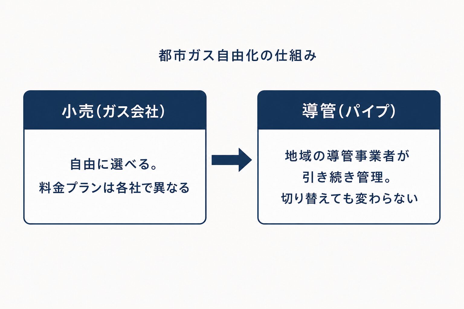 都市ガス自由化 ガス会社切り替えの仕組み図解