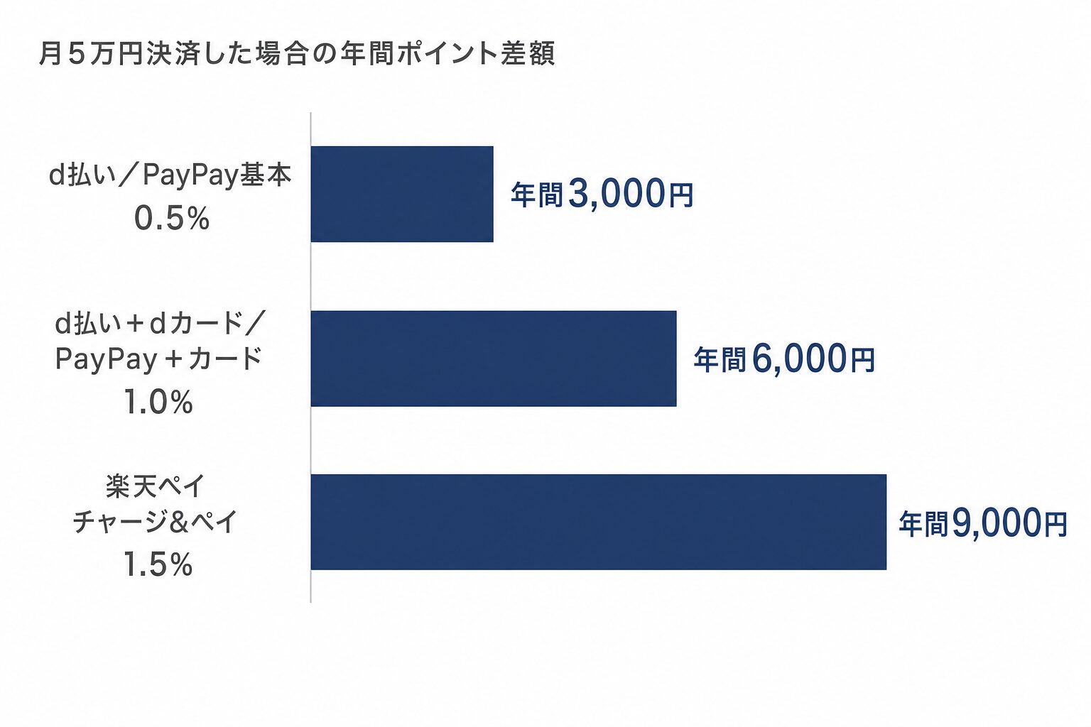 キャッシュレス還元率比較 月5万円決済の年間ポイント差額シミュレーション図解