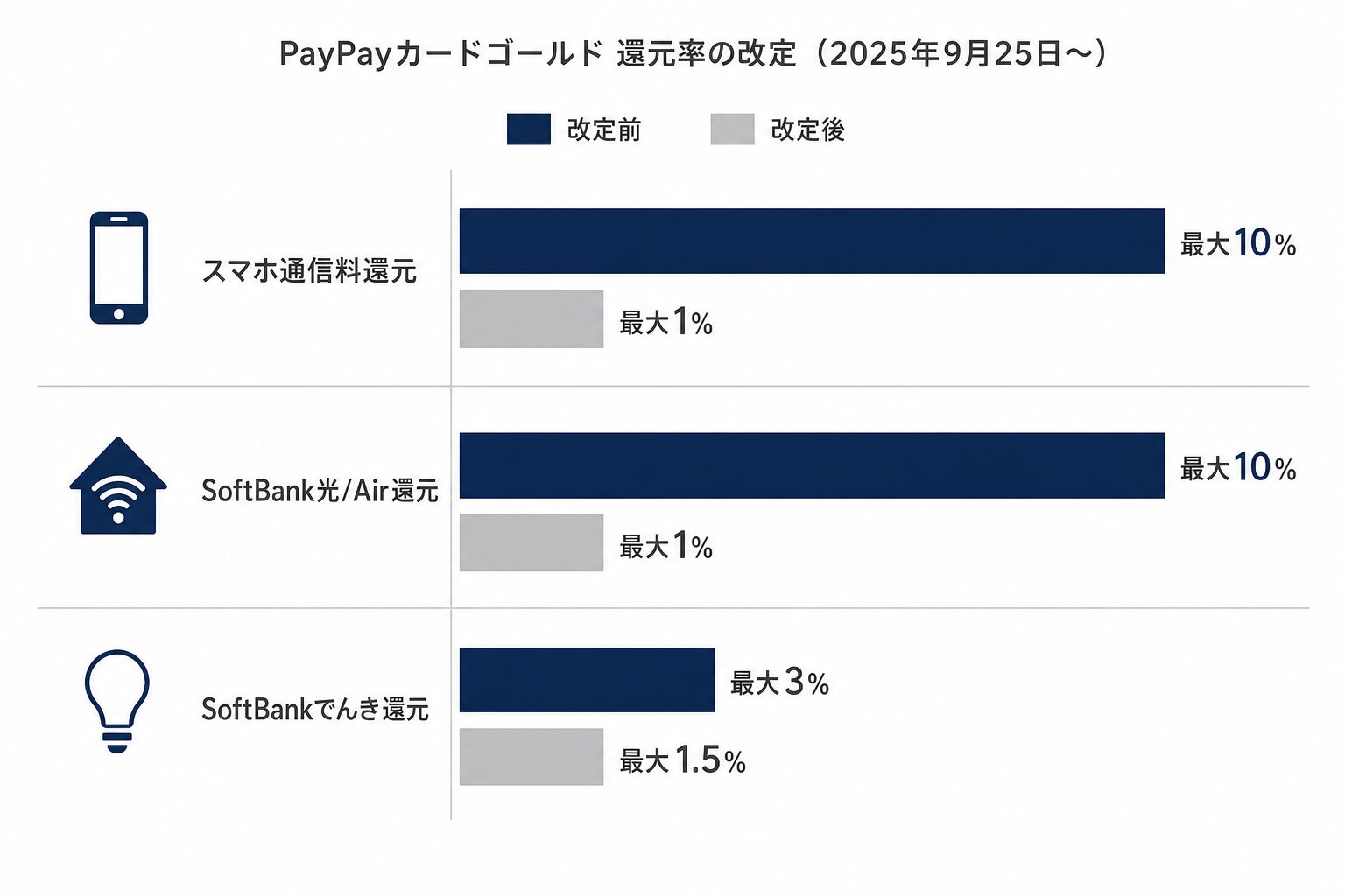 PayPayカード還元率 新旧比較の図解