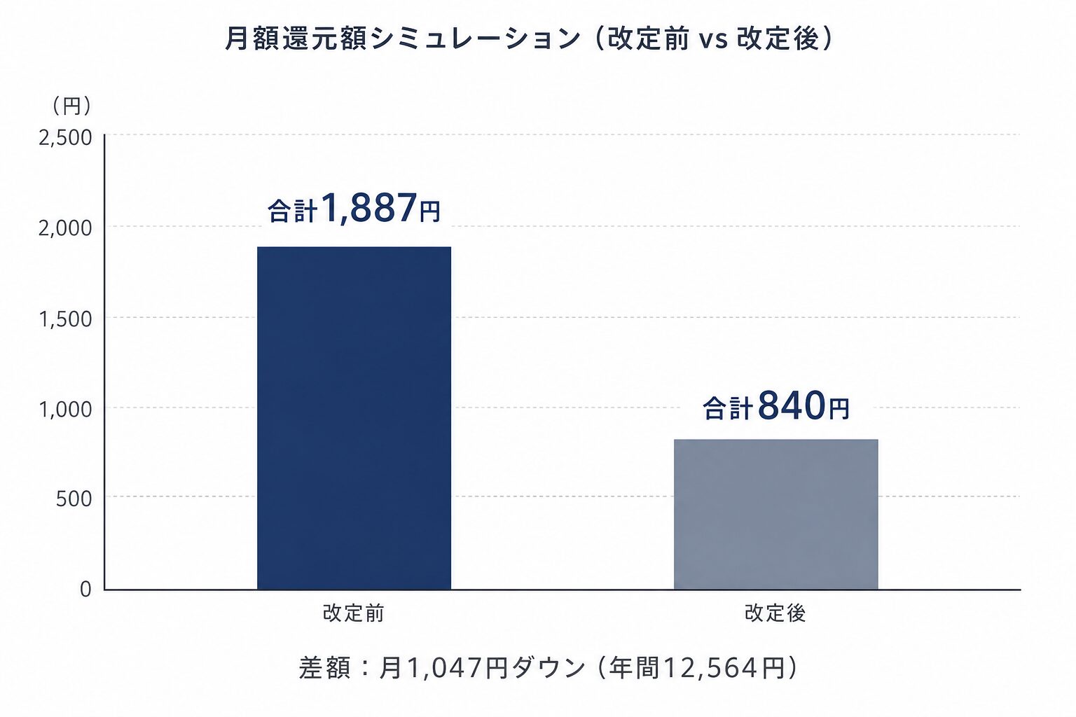 PayPayカード還元率 月額シミュレーション比較