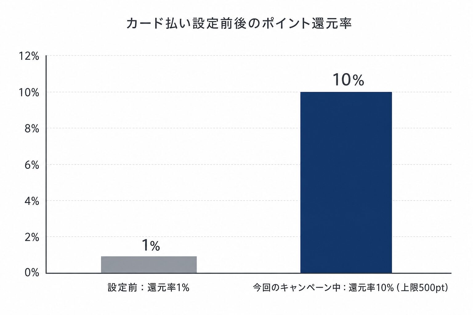 楽天モバイル カード払い設定でのポイント還元率比較(1%から10%への変化を示す図解)