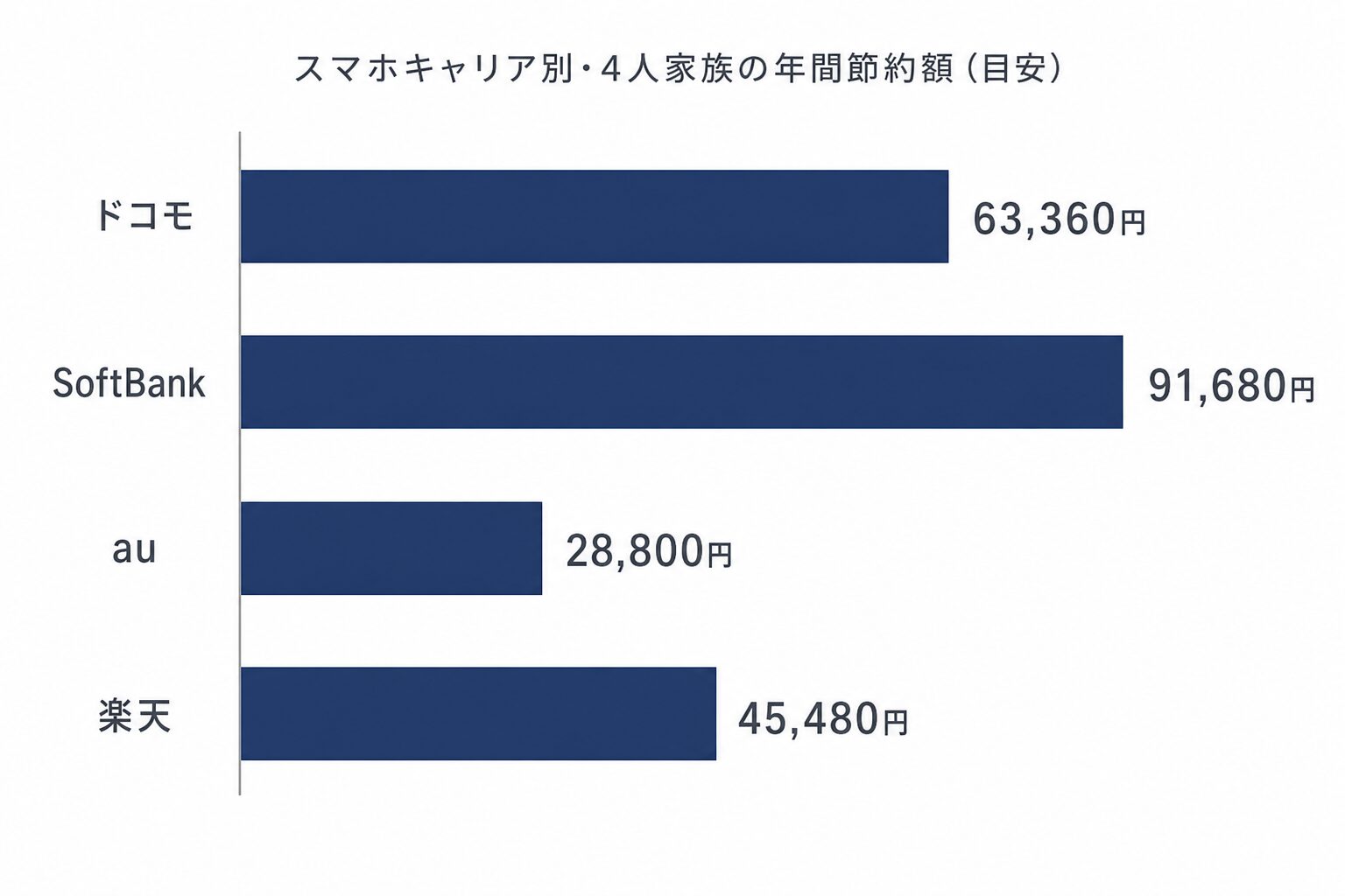 電気会社をキャリア別に比較した年間節約額グラフ