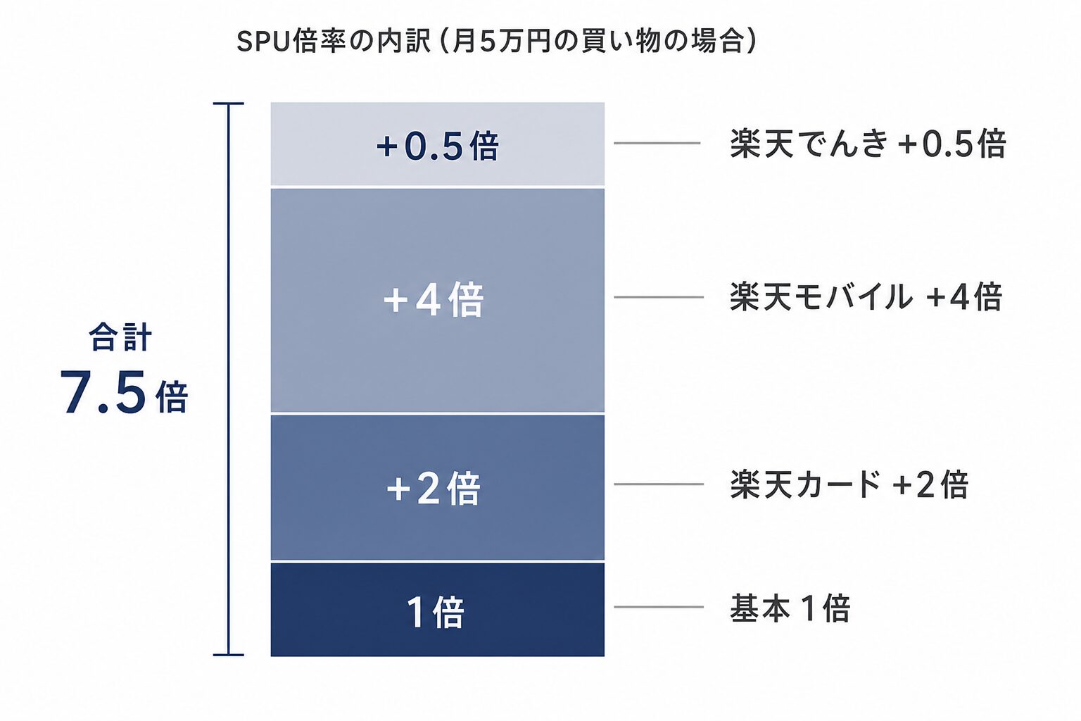 楽天でんき 楽天モバイル 楽天カードのSPU倍率内訳グラフ