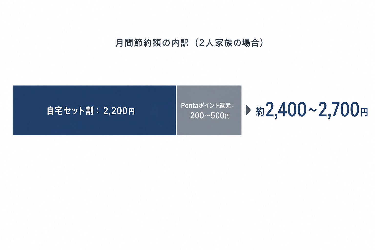 auひかり×auでんき 月間節約額の内訳グラフ