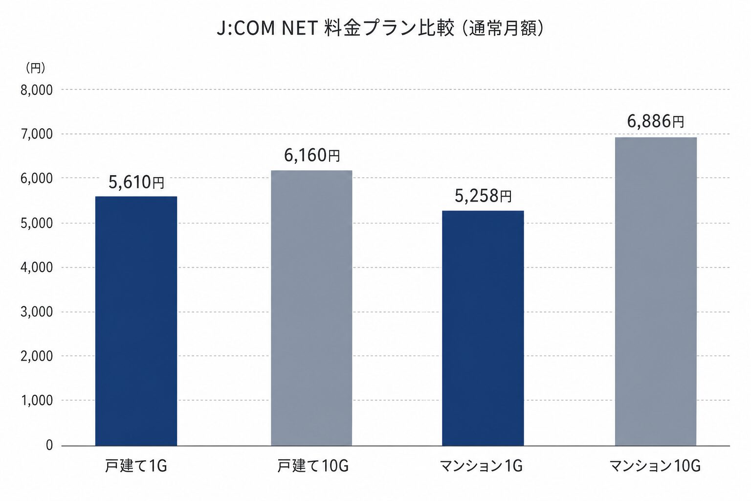 J:COM NET 料金プラン比較グラフ