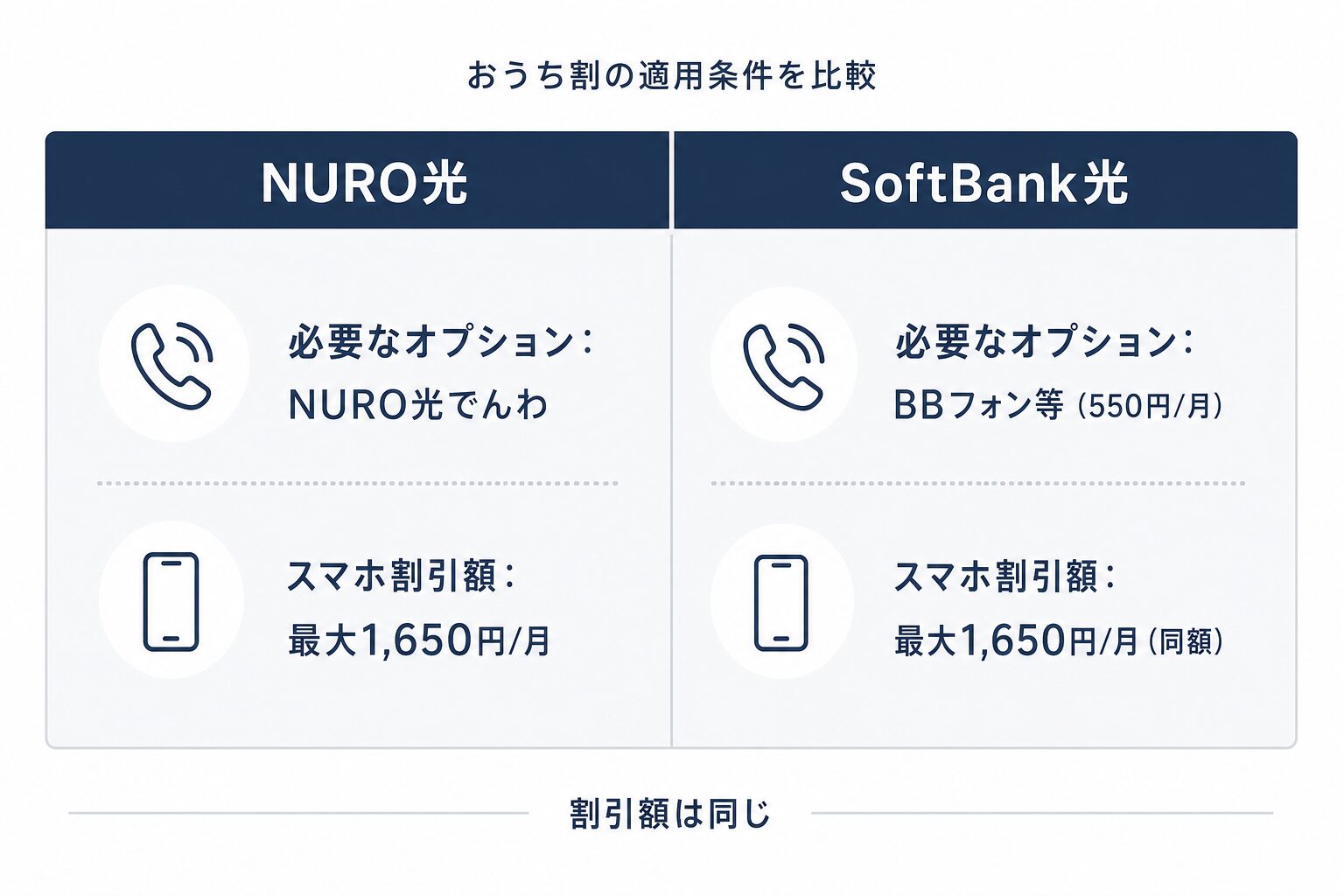 NURO光×SoftBank光 おうち割適用条件の比較図