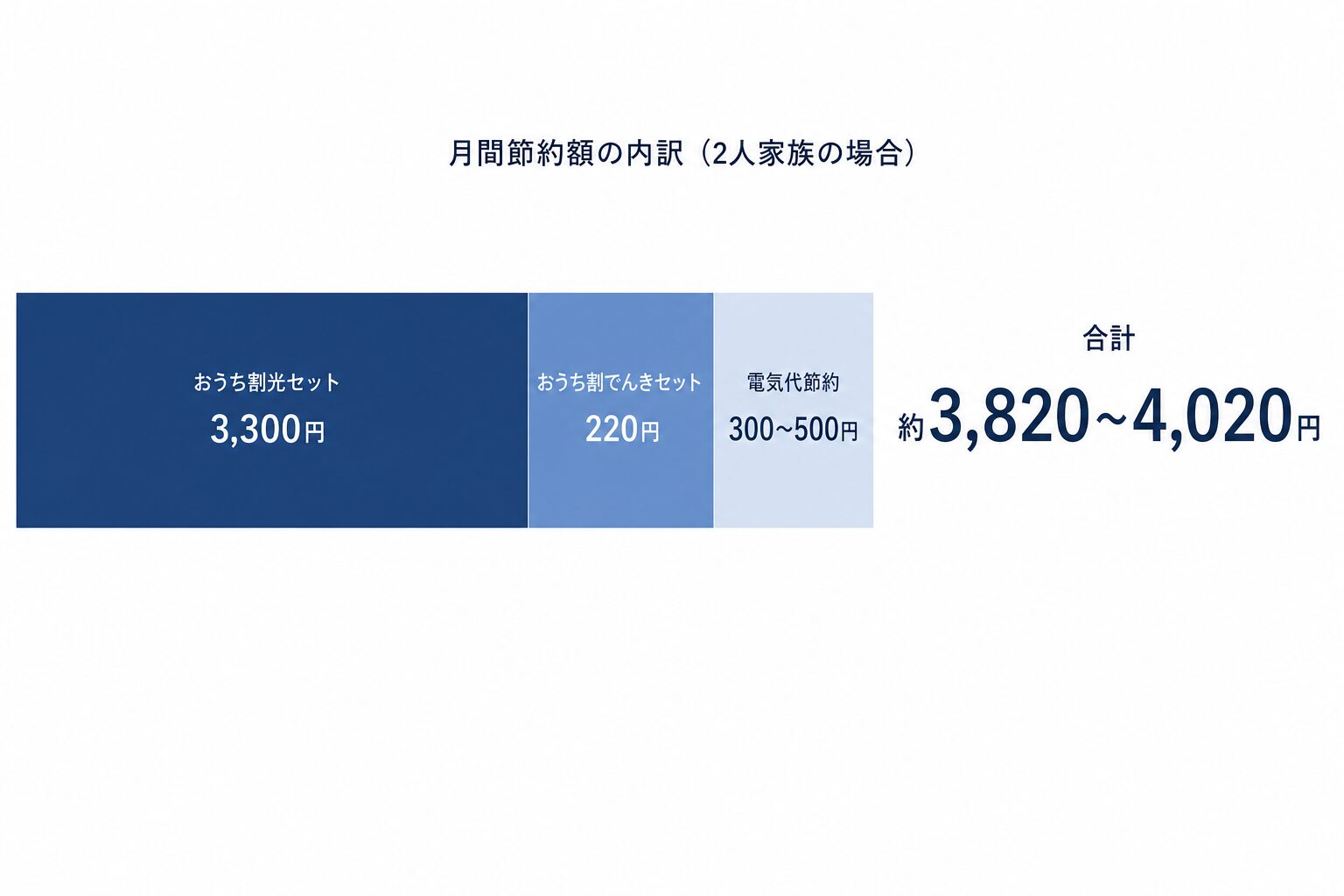 SoftBank光×SBおうちでんき 月間節約額の内訳グラフ