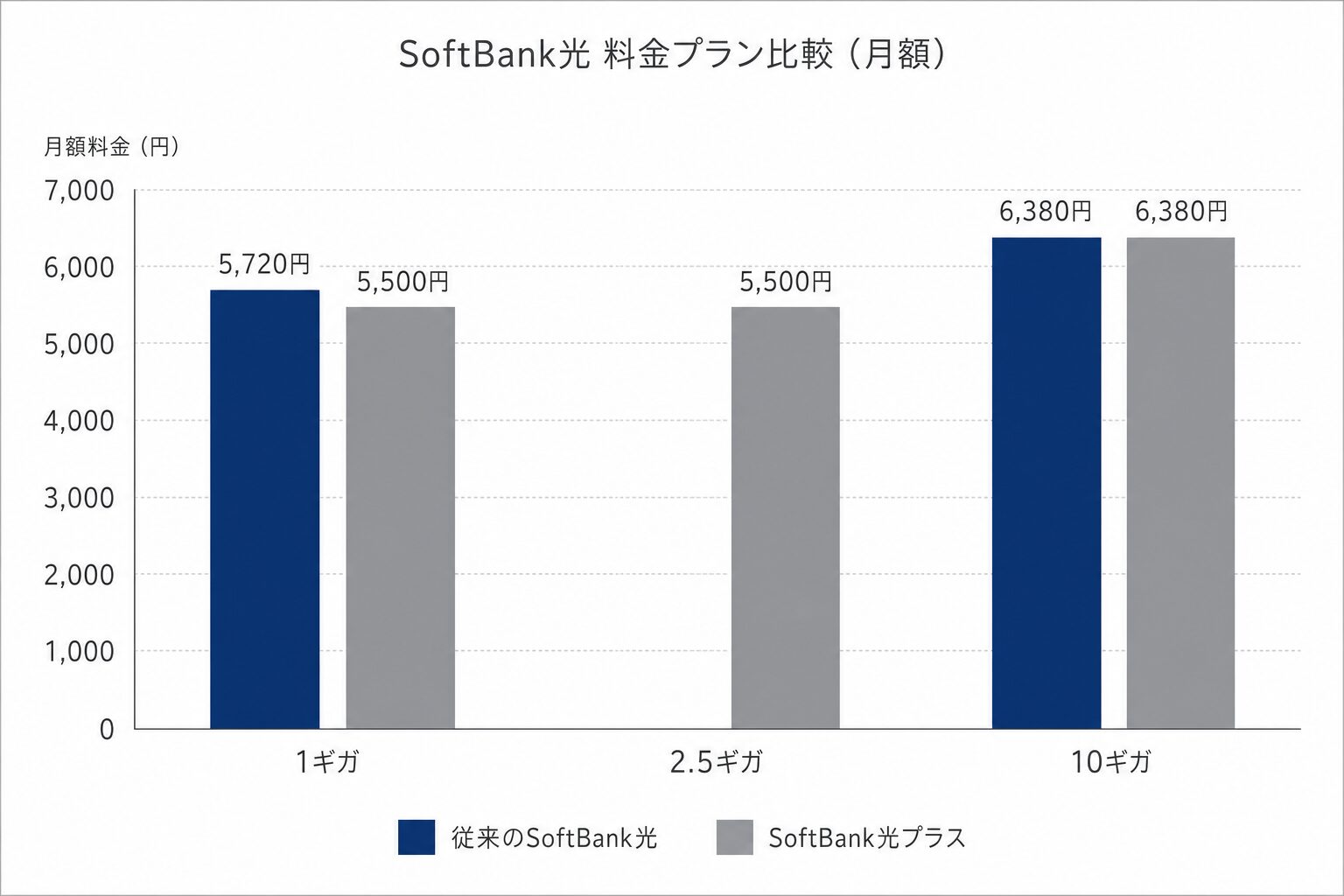 SoftBank光 料金プラン比較グラフ