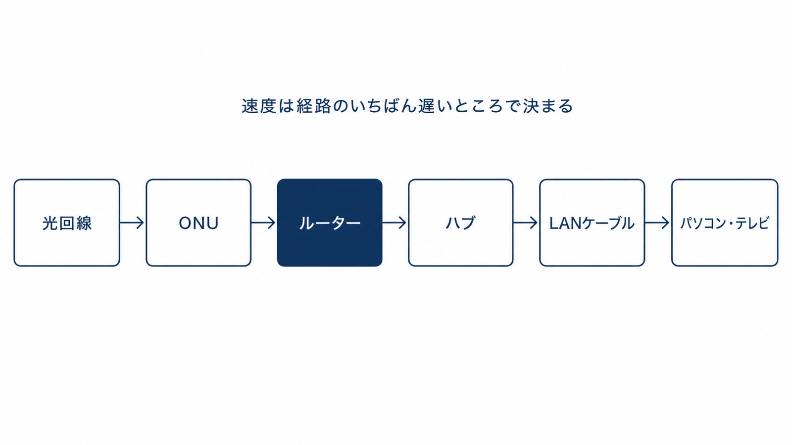 光回線からパソコンまでの経路のどこかが上限になることを示す図