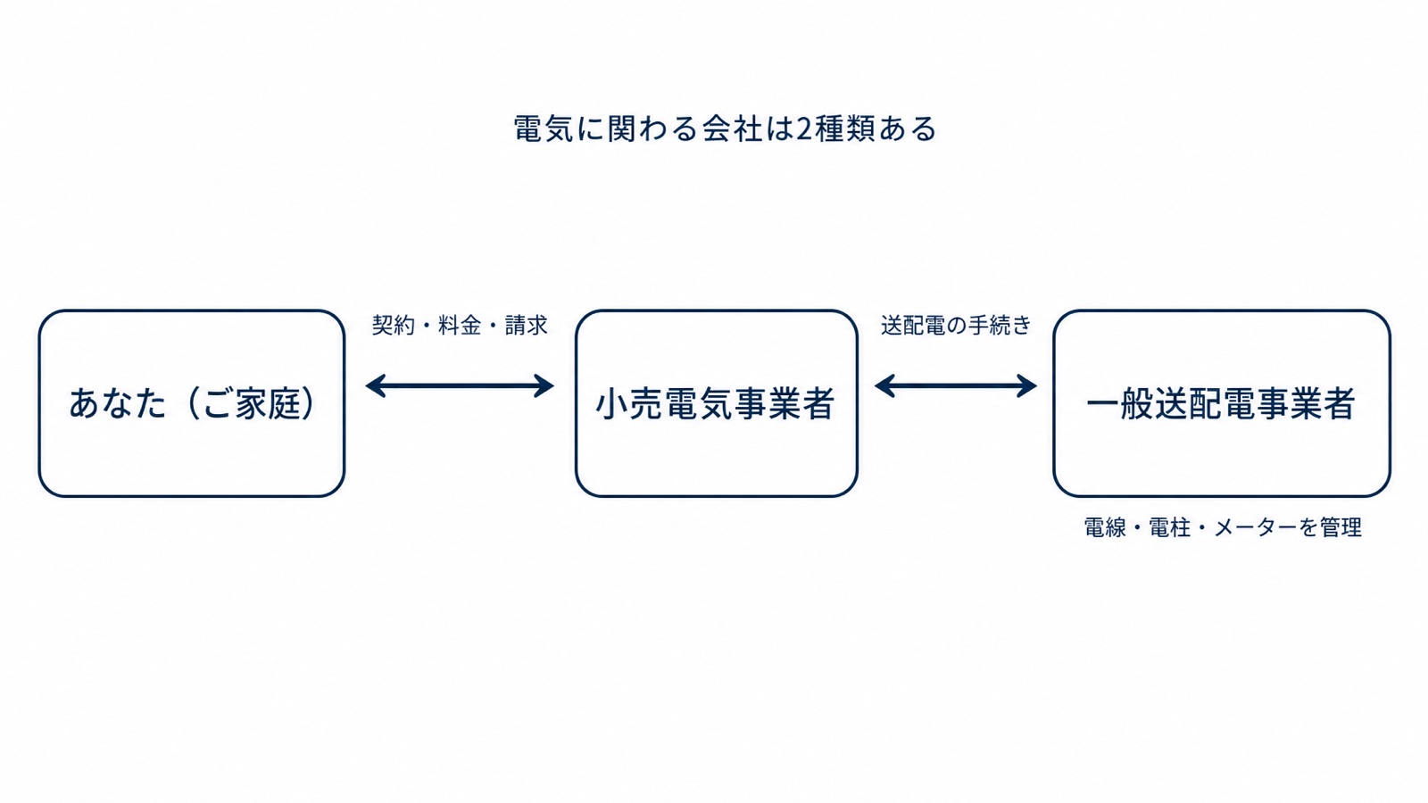 小売電気事業者と一般送配電事業者の役割の違いを示す図解