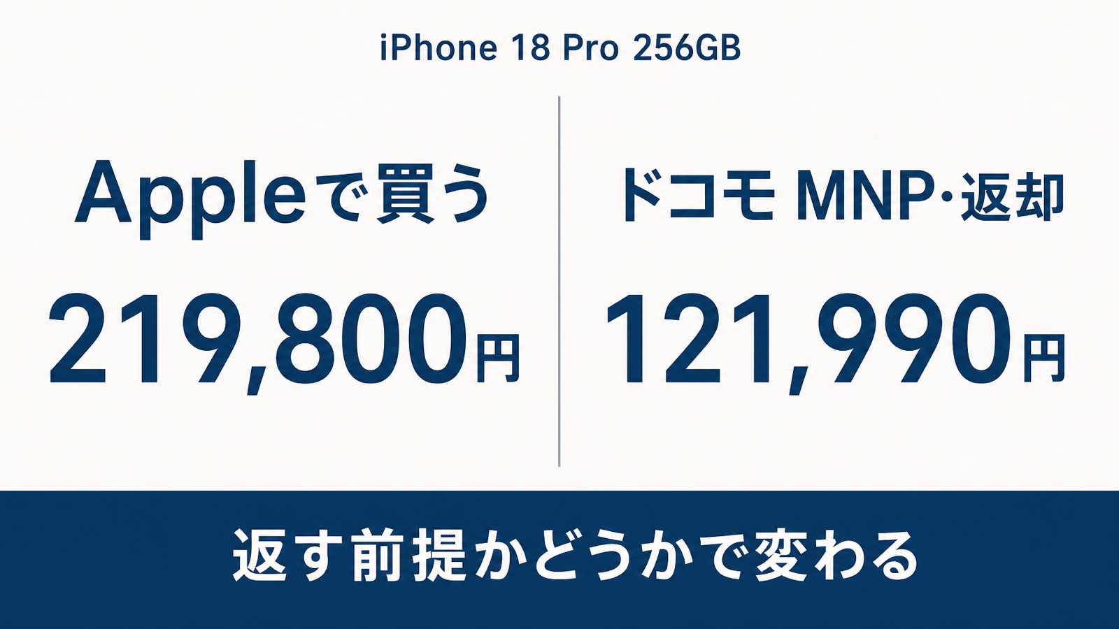 iPhone 18 Proの購入先別の支払額比較