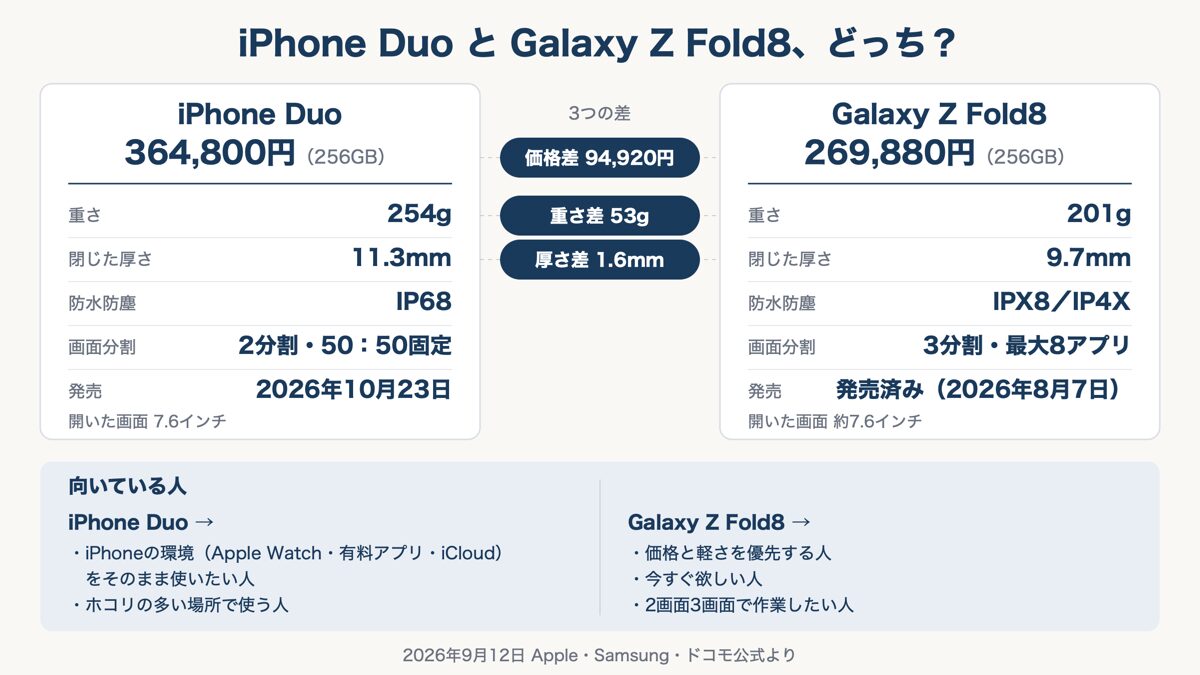 iPhone DuoとGalaxy Z Fold8の価格・重さ・厚さ・防水防塵・画面分割を比べた図解