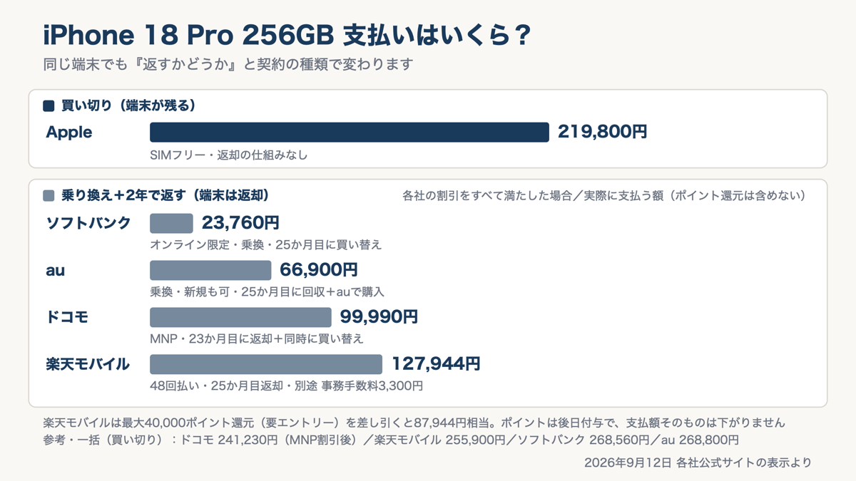 iPhone 18 Pro 256GBの実質負担を4社とAppleで比べた図解